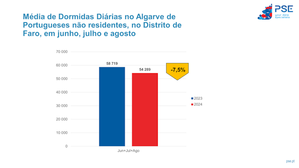 Houve menos -7,5% de dormidas do Portugueses no Algarve, este verão